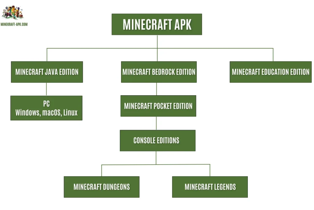 Download Minecraft APK For Free | Latest Version v1.21.110.24 for Android | August 2025 2 This image shows complete hierarchy of Minecraft APK